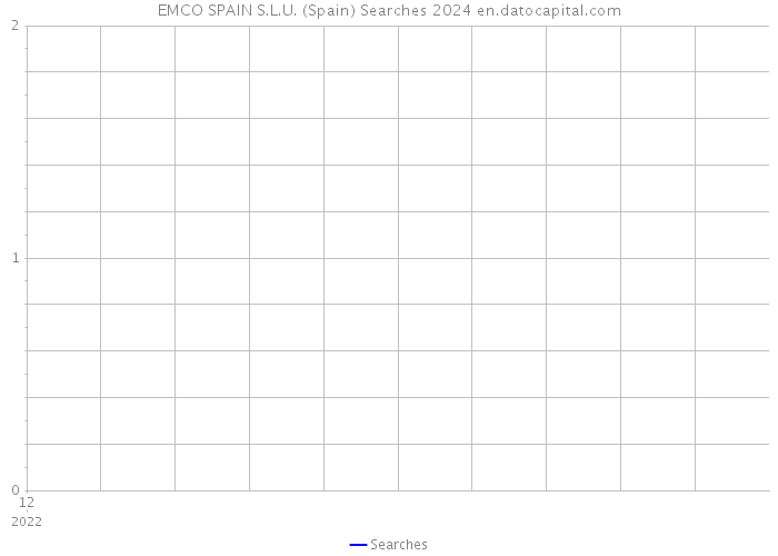 EMCO SPAIN S.L.U. (Spain) Searches 2024 