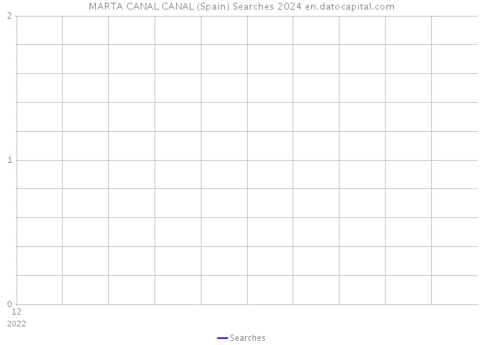 MARTA CANAL CANAL (Spain) Searches 2024 