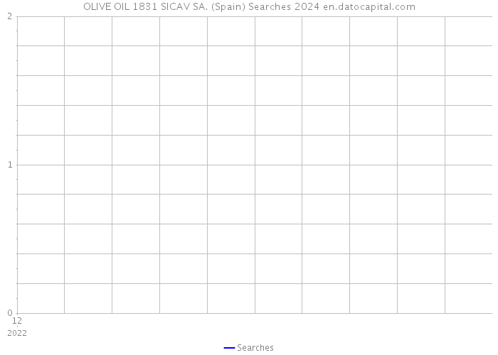 OLIVE OIL 1831 SICAV SA. (Spain) Searches 2024 