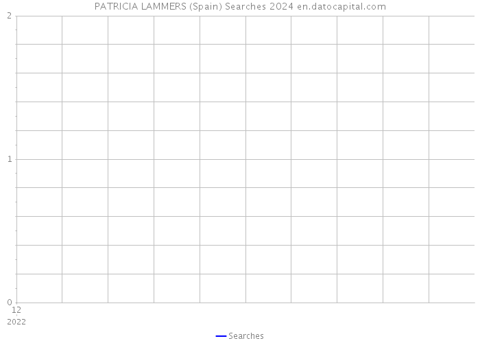PATRICIA LAMMERS (Spain) Searches 2024 
