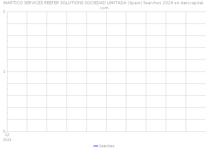 MARTICO SERVICES REEFER SOLUTIONS SOCIEDAD LIMITADA (Spain) Searches 2024 