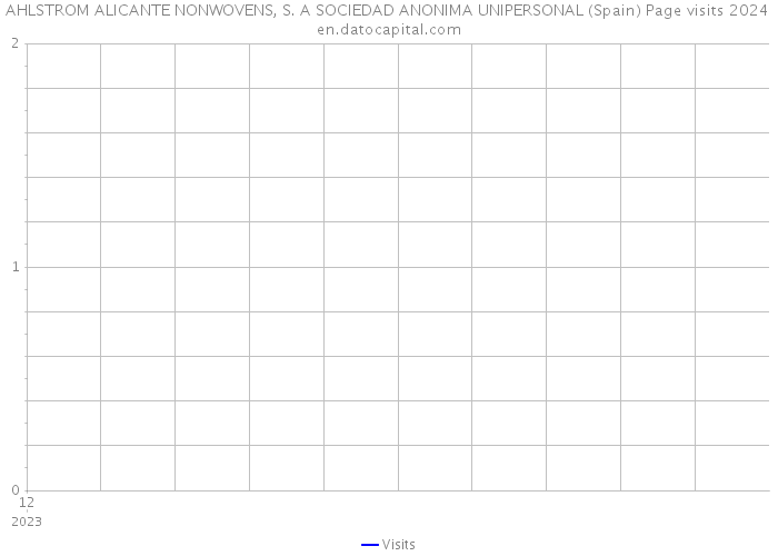 AHLSTROM ALICANTE NONWOVENS, S. A SOCIEDAD ANONIMA UNIPERSONAL (Spain) Page visits 2024 
