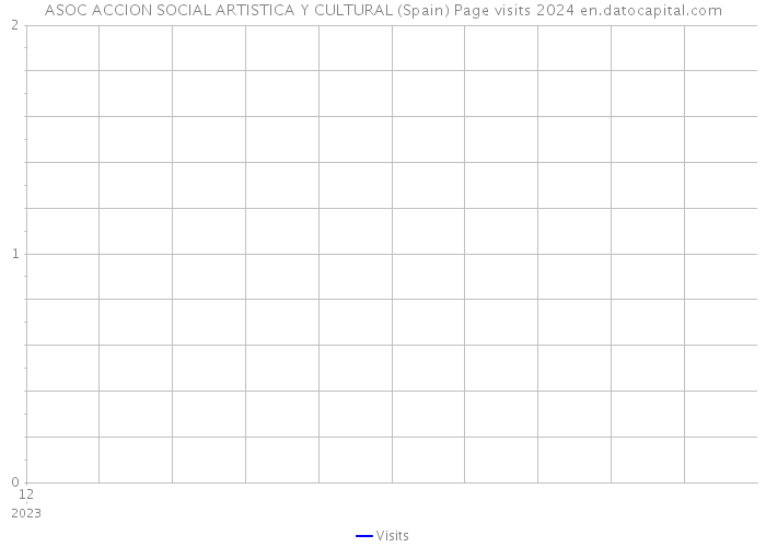 ASOC ACCION SOCIAL ARTISTICA Y CULTURAL (Spain) Page visits 2024 