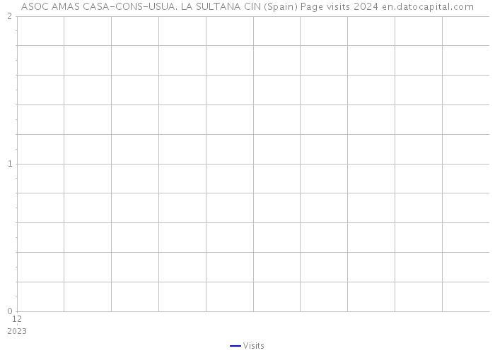 ASOC AMAS CASA-CONS-USUA. LA SULTANA CIN (Spain) Page visits 2024 