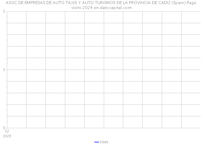 ASOC DE EMPRESAS DE AUTO TAXIS Y AUTO TURISMOS DE LA PROVINCIA DE CADIZ (Spain) Page visits 2024 