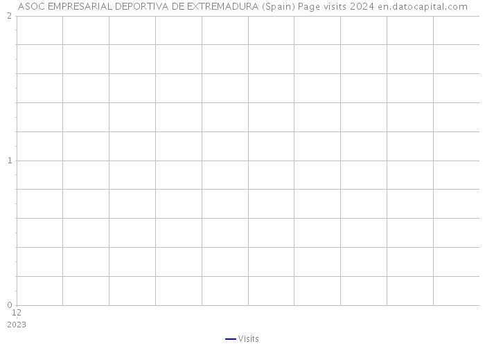 ASOC EMPRESARIAL DEPORTIVA DE EXTREMADURA (Spain) Page visits 2024 