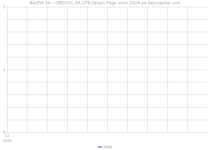 BALPIA SA - CRECOC, SA UTE (Spain) Page visits 2024 