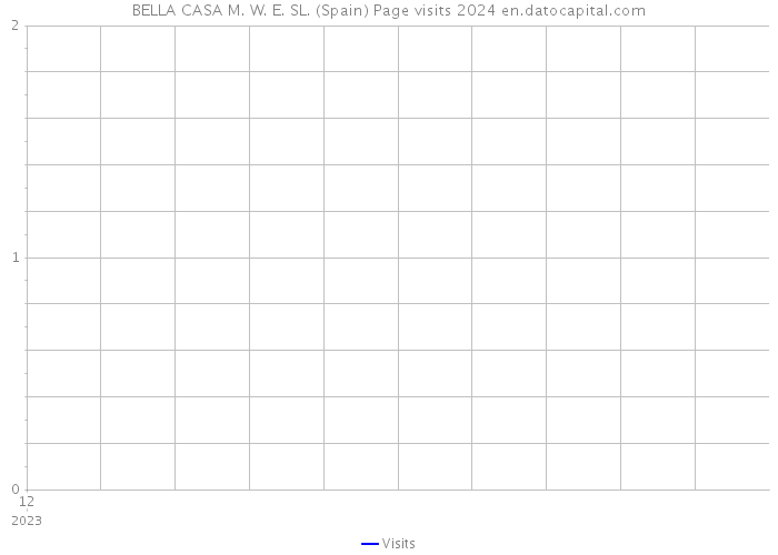 BELLA CASA M. W. E. SL. (Spain) Page visits 2024 