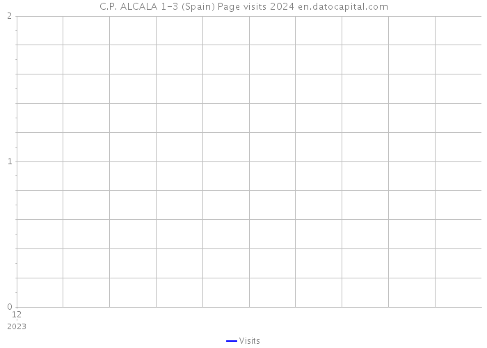 C.P. ALCALA 1-3 (Spain) Page visits 2024 
