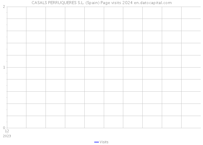 CASALS PERRUQUERES S.L. (Spain) Page visits 2024 
