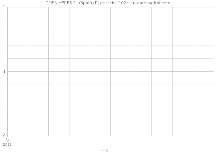 COBA HERBS SL (Spain) Page visits 2024 