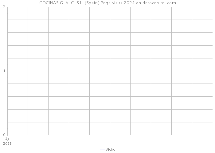 COCINAS G. A. C. S.L. (Spain) Page visits 2024 