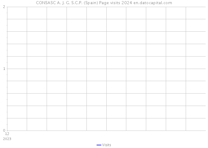 CONSASC A. J. G. S.C.P. (Spain) Page visits 2024 