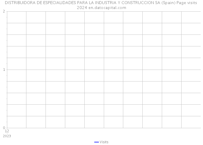 DISTRIBUIDORA DE ESPECIALIDADES PARA LA INDUSTRIA Y CONSTRUCCION SA (Spain) Page visits 2024 