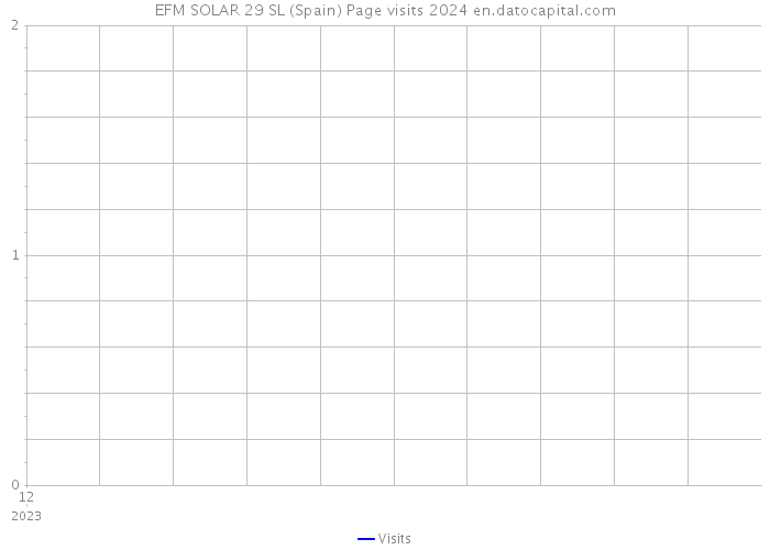 EFM SOLAR 29 SL (Spain) Page visits 2024 
