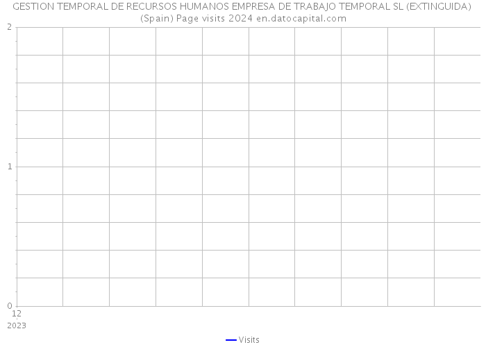GESTION TEMPORAL DE RECURSOS HUMANOS EMPRESA DE TRABAJO TEMPORAL SL (EXTINGUIDA) (Spain) Page visits 2024 