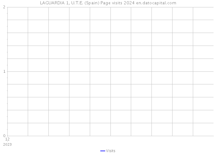 LAGUARDIA 1, U.T.E. (Spain) Page visits 2024 