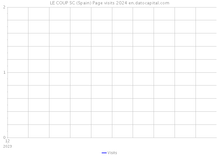 LE COUP SC (Spain) Page visits 2024 