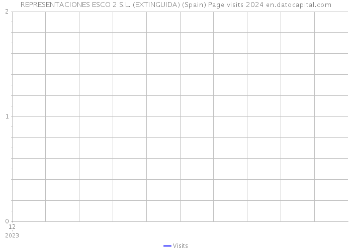 REPRESENTACIONES ESCO 2 S.L. (EXTINGUIDA) (Spain) Page visits 2024 