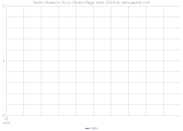 Suche Vivancos S.L.U. (Spain) Page visits 2024 