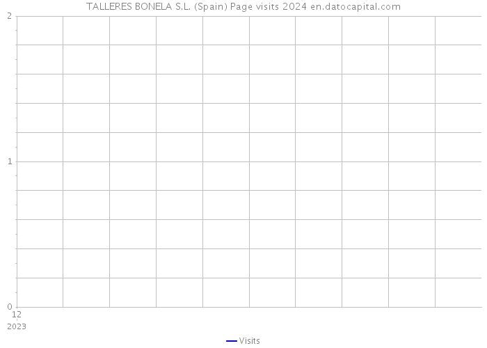 TALLERES BONELA S.L. (Spain) Page visits 2024 