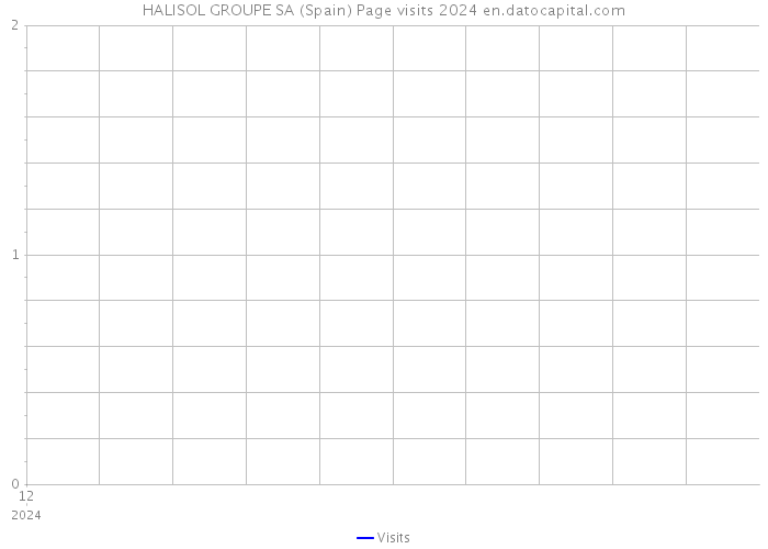 HALISOL GROUPE SA (Spain) Page visits 2024 