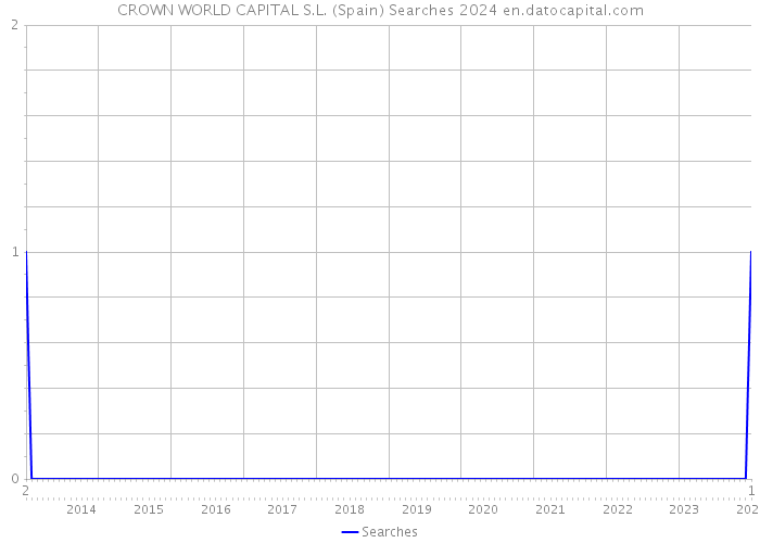 CROWN WORLD CAPITAL S.L. (Spain) Searches 2024 