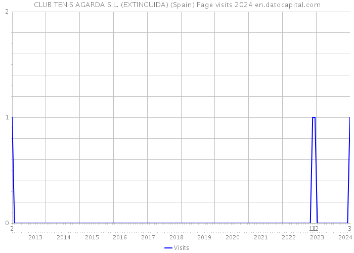 CLUB TENIS AGARDA S.L. (EXTINGUIDA) (Spain) Page visits 2024 