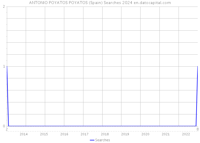 ANTONIO POYATOS POYATOS (Spain) Searches 2024 