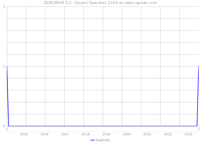 EUROMAR S.C. (Spain) Searches 2024 