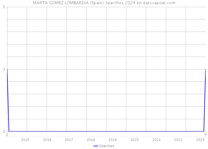 MARTA GOMEZ LOMBARDIA (Spain) Searches 2024 