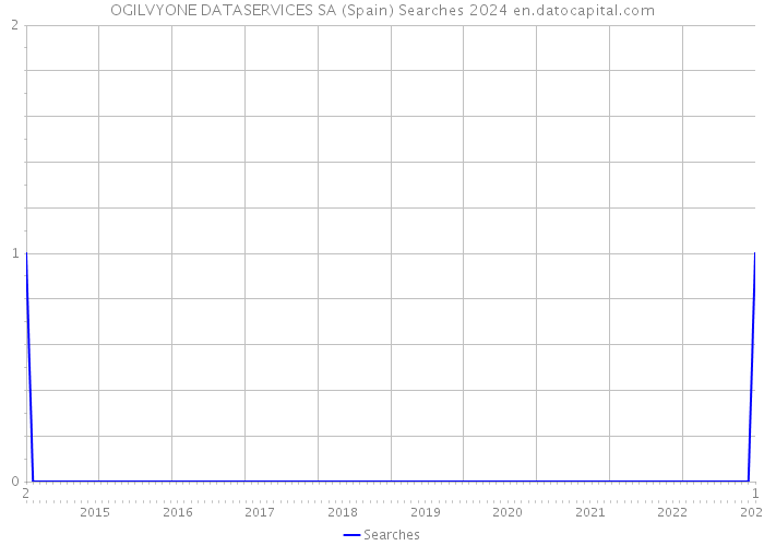OGILVYONE DATASERVICES SA (Spain) Searches 2024 