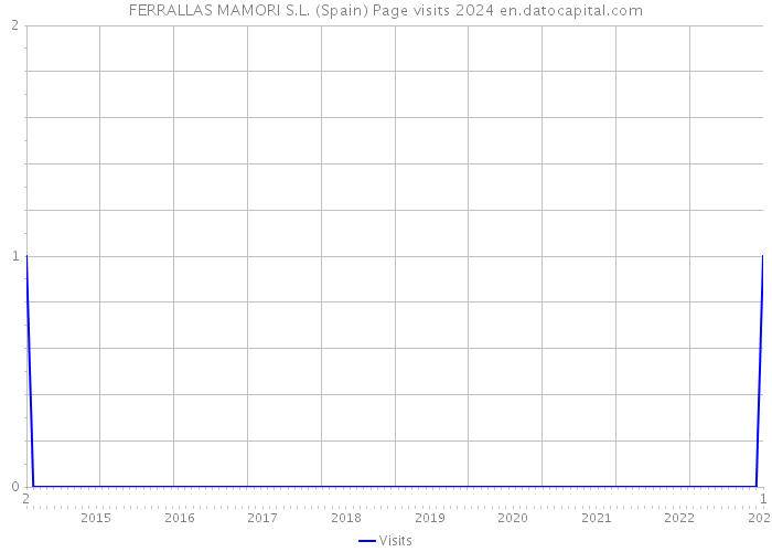 FERRALLAS MAMORI S.L. (Spain) Page visits 2024 