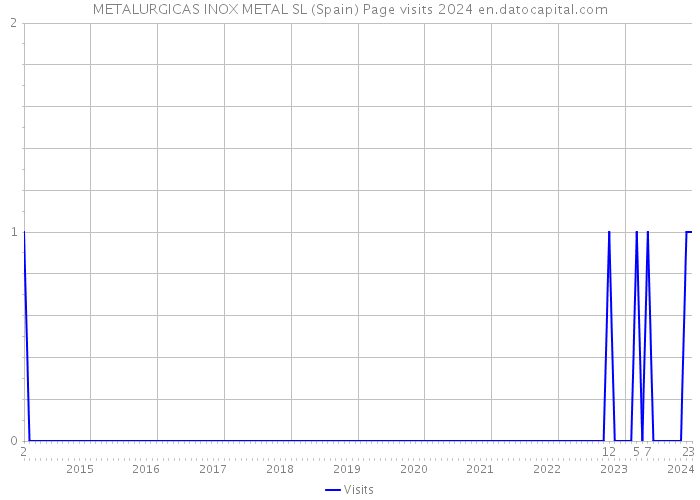 METALURGICAS INOX METAL SL (Spain) Page visits 2024 