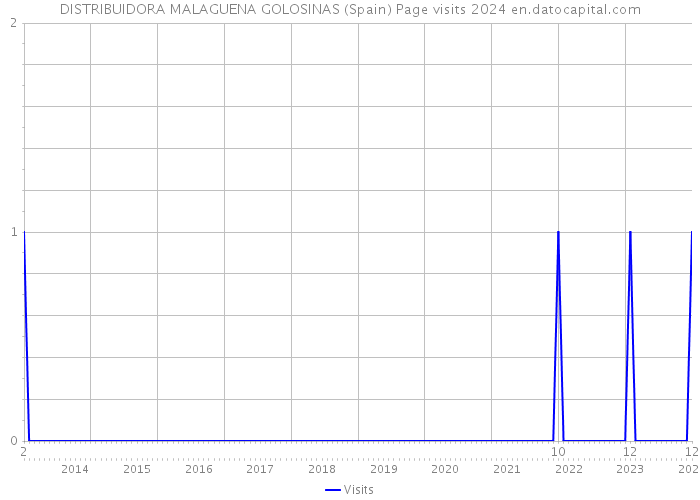 DISTRIBUIDORA MALAGUENA GOLOSINAS (Spain) Page visits 2024 
