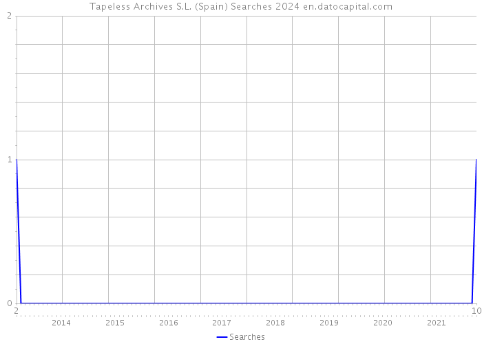 Tapeless Archives S.L. (Spain) Searches 2024 