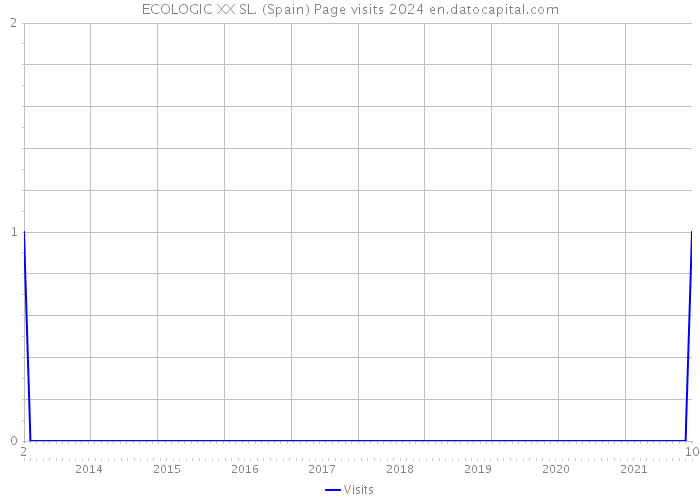 ECOLOGIC XX SL. (Spain) Page visits 2024 