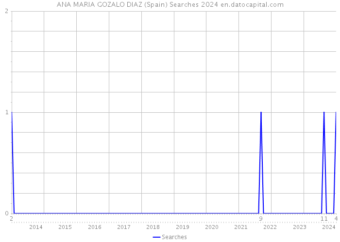 ANA MARIA GOZALO DIAZ (Spain) Searches 2024 