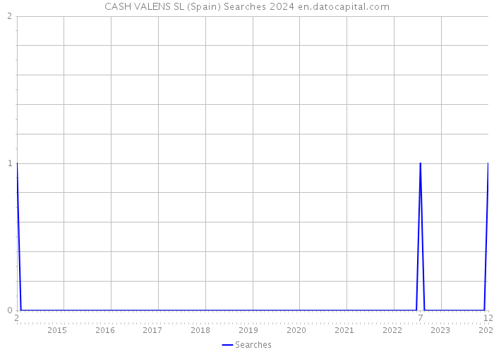 CASH VALENS SL (Spain) Searches 2024 