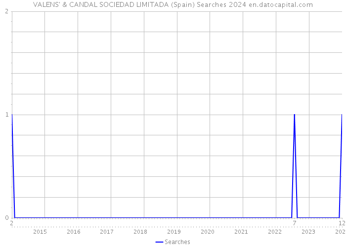 VALENS' & CANDAL SOCIEDAD LIMITADA (Spain) Searches 2024 