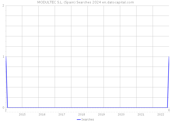 MODULTEC S.L. (Spain) Searches 2024 