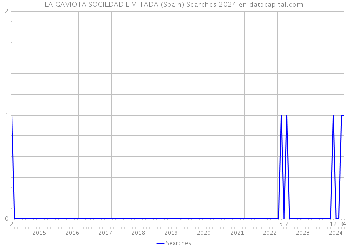 LA GAVIOTA SOCIEDAD LIMITADA (Spain) Searches 2024 