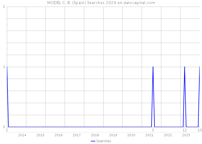 MODEL C. B. (Spain) Searches 2024 