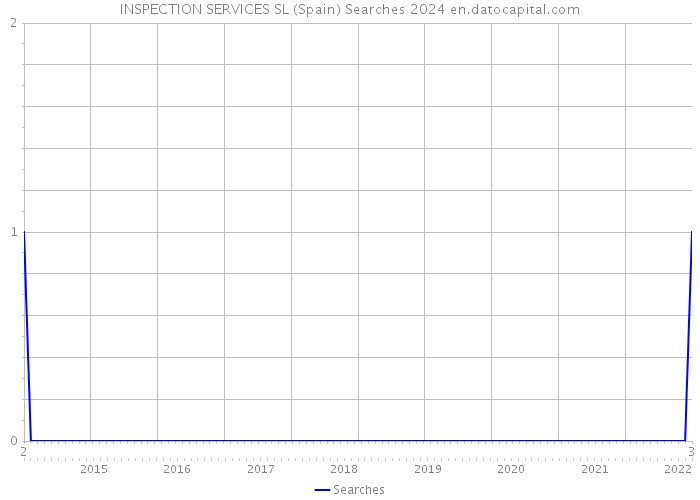 INSPECTION SERVICES SL (Spain) Searches 2024 