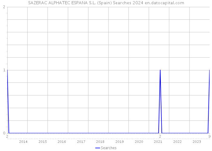 SAZERAC ALPHATEC ESPANA S.L. (Spain) Searches 2024 