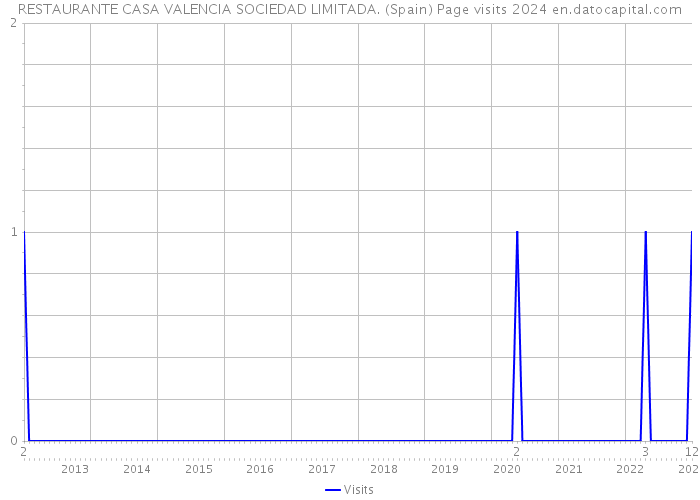 RESTAURANTE CASA VALENCIA SOCIEDAD LIMITADA. (Spain) Page visits 2024 
