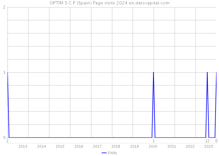 OPTIM S C P (Spain) Page visits 2024 