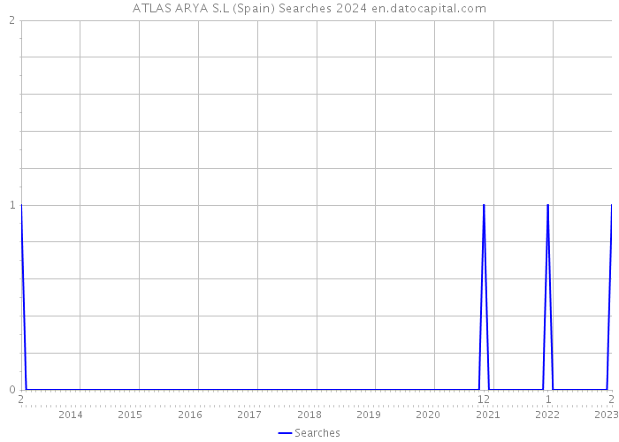 ATLAS ARYA S.L (Spain) Searches 2024 
