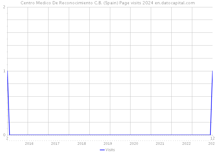 Centro Medico De Reconocimiento C.B. (Spain) Page visits 2024 