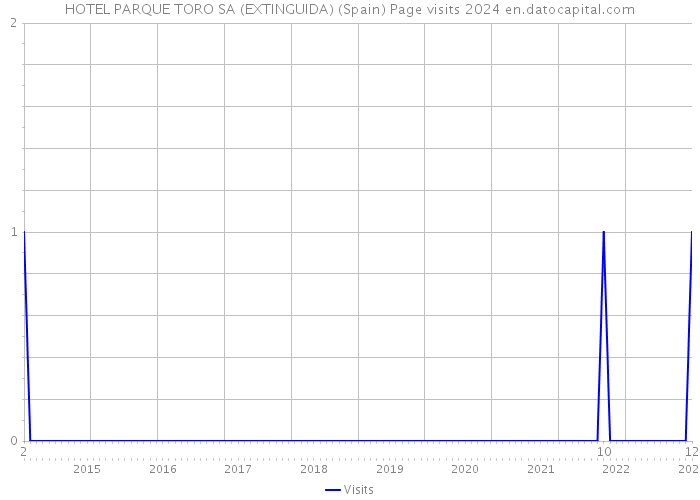 HOTEL PARQUE TORO SA (EXTINGUIDA) (Spain) Page visits 2024 